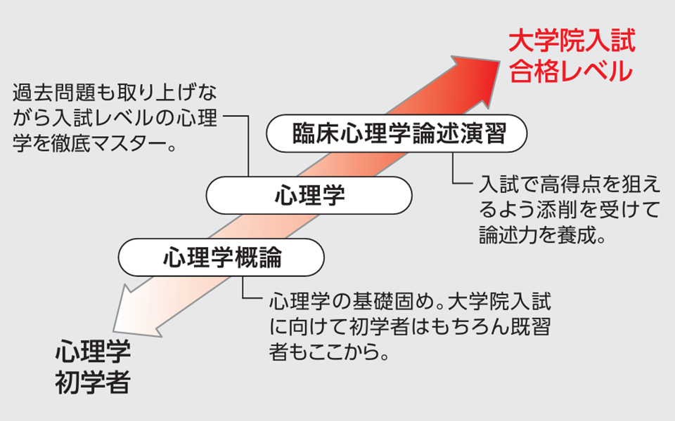 専門科目&専門英語 | 公認心理師・臨床心理士大学院 入試対策講座 河合塾KALS
