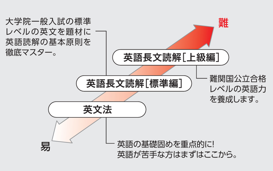 専門科目&専門英語 | 公認心理師・臨床心理士大学院 入試対策講座 河合塾KALS
