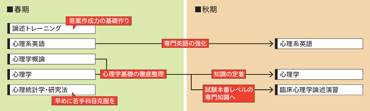 オススメ受講プラン | 公認心理師・臨床心理士大学院 入試対策講座 河合塾KALS