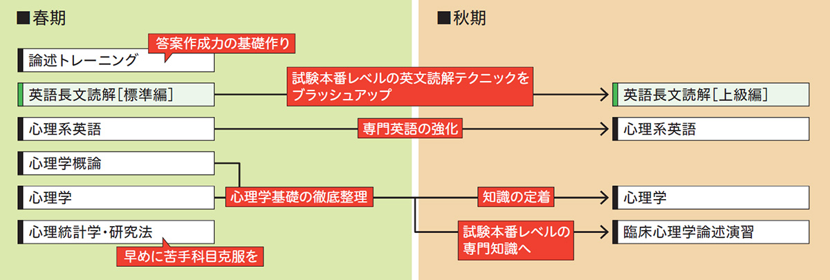 オススメ受講プラン2 | 公認心理師・臨床心理士大学院 入試対策講座 河合塾KALS