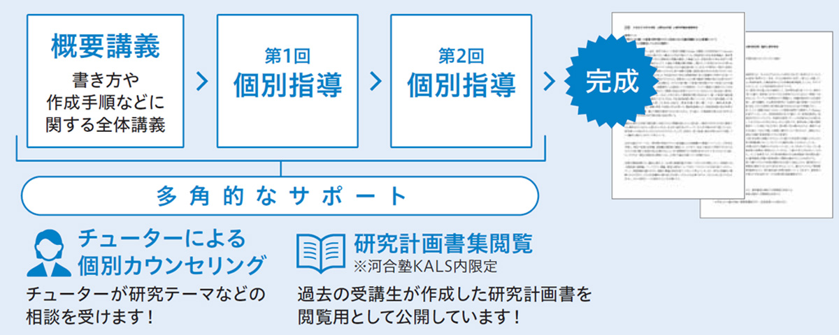 研究計画書対策 | 公認心理師・臨床心理士大学院 入試対策講座 河合塾KALS