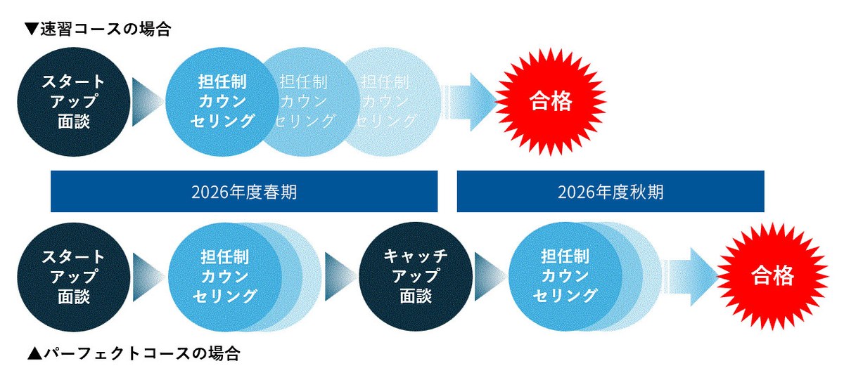 担任制カウンセリングのコース別フロー（イメージ）