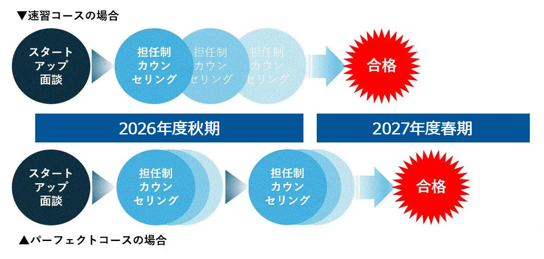担任制カウンセリングのコース別フロー（イメージ）
