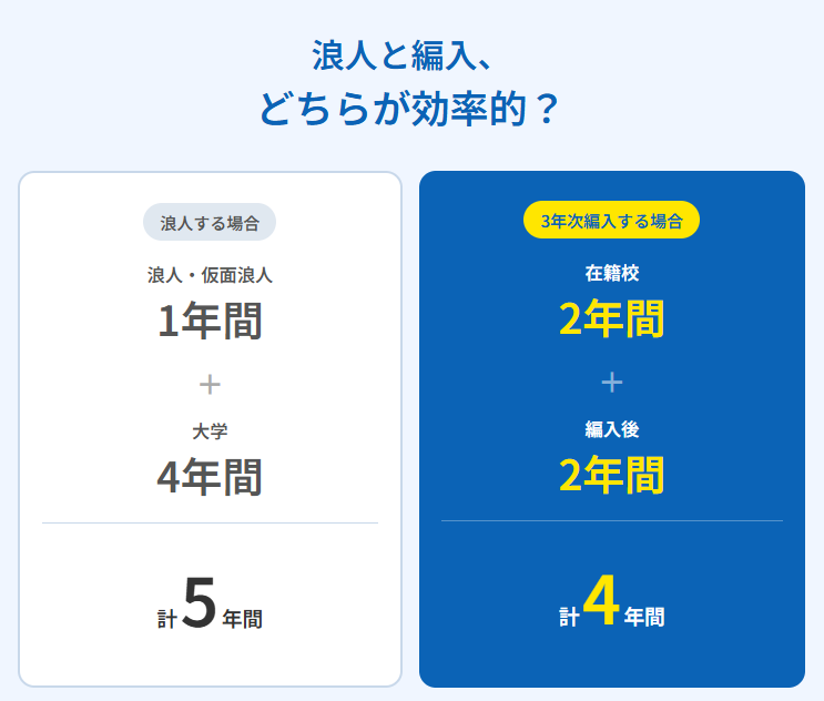 進学までにかかる期間 | 大学編入（文系）対策講座 河合塾KALS