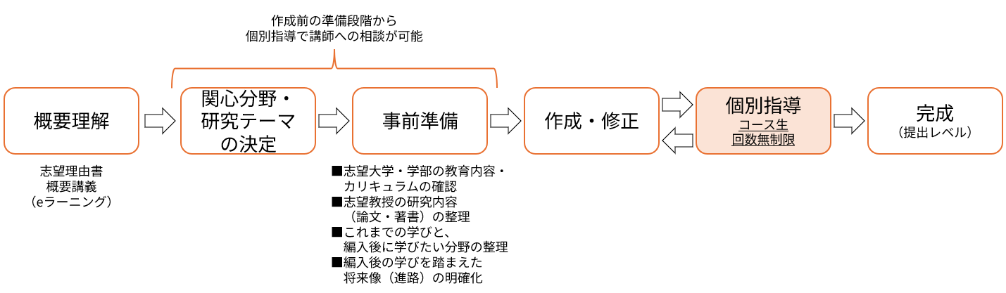 志望理由書指導の流れ | 大学編入（文系）対策講座 河合塾KALS