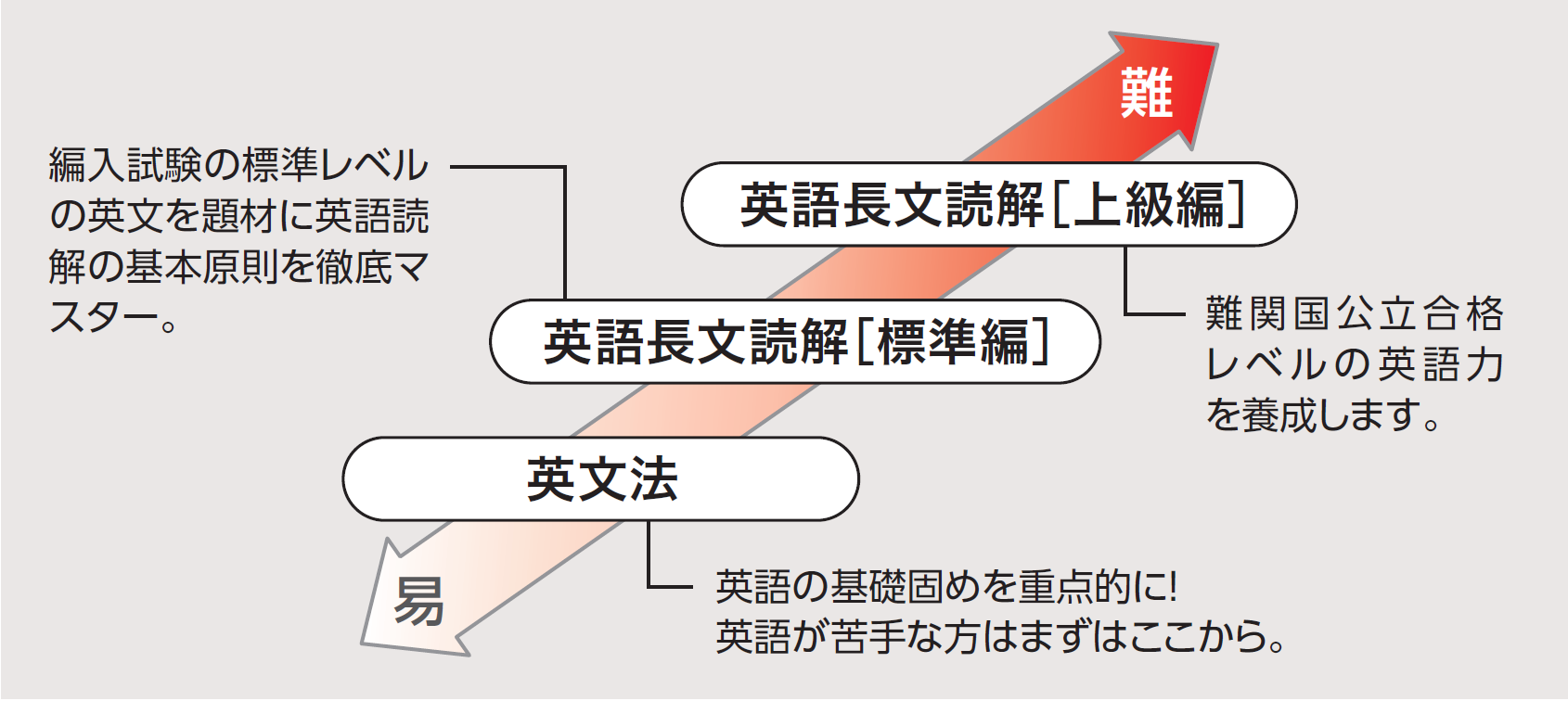 共通英語 | 大学編入（文系）対策講座 河合塾KALS