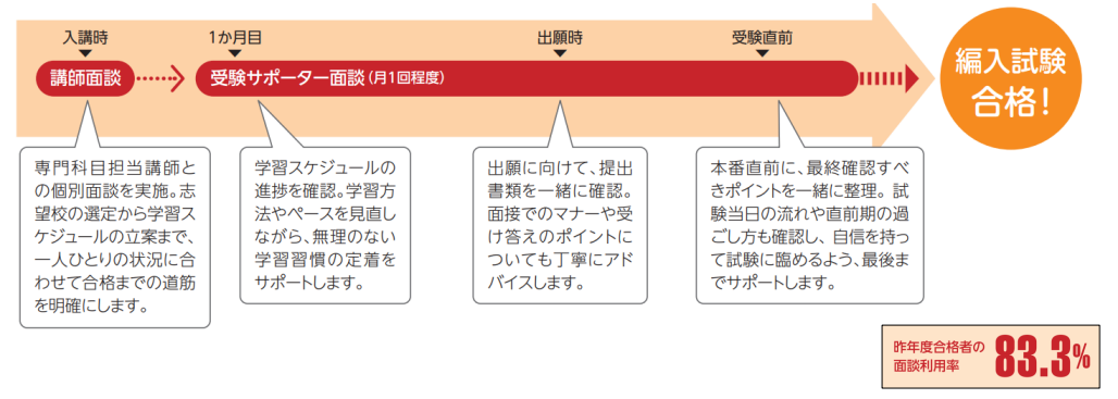 昨年度合格者の面談利用率：83.3% | 大学編入（文系）対策講座 河合塾KALS