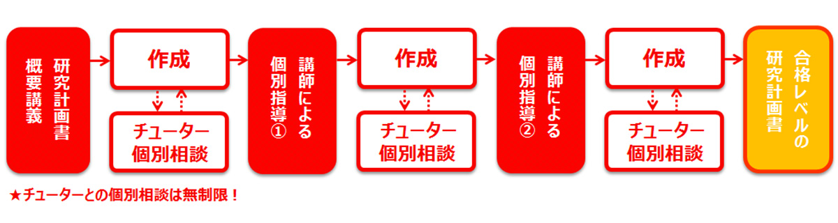 研究計画書の書き方について | 文系大学院 入試対策講座 河合塾KALS