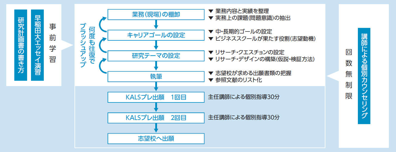 研究計画書指導の流れ | 国内MBA・MOT 入試対策講座 河合塾KALS