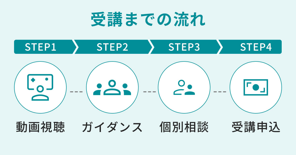 受講までの流れ | 医学部学士編入 対策講座 河合塾KALS