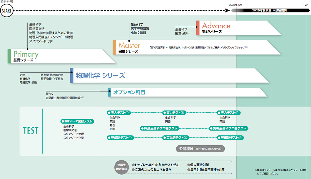 医学部受験カリキュラムの決定版 試験までの道のり | 河合塾KALS 医学部学士編入対策講座