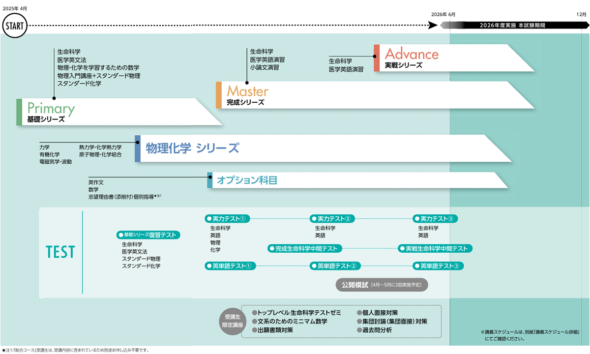 医学部受験カリキュラムの決定版 試験までの流れ | 医学部学士編入 対策講座 河合塾KALS