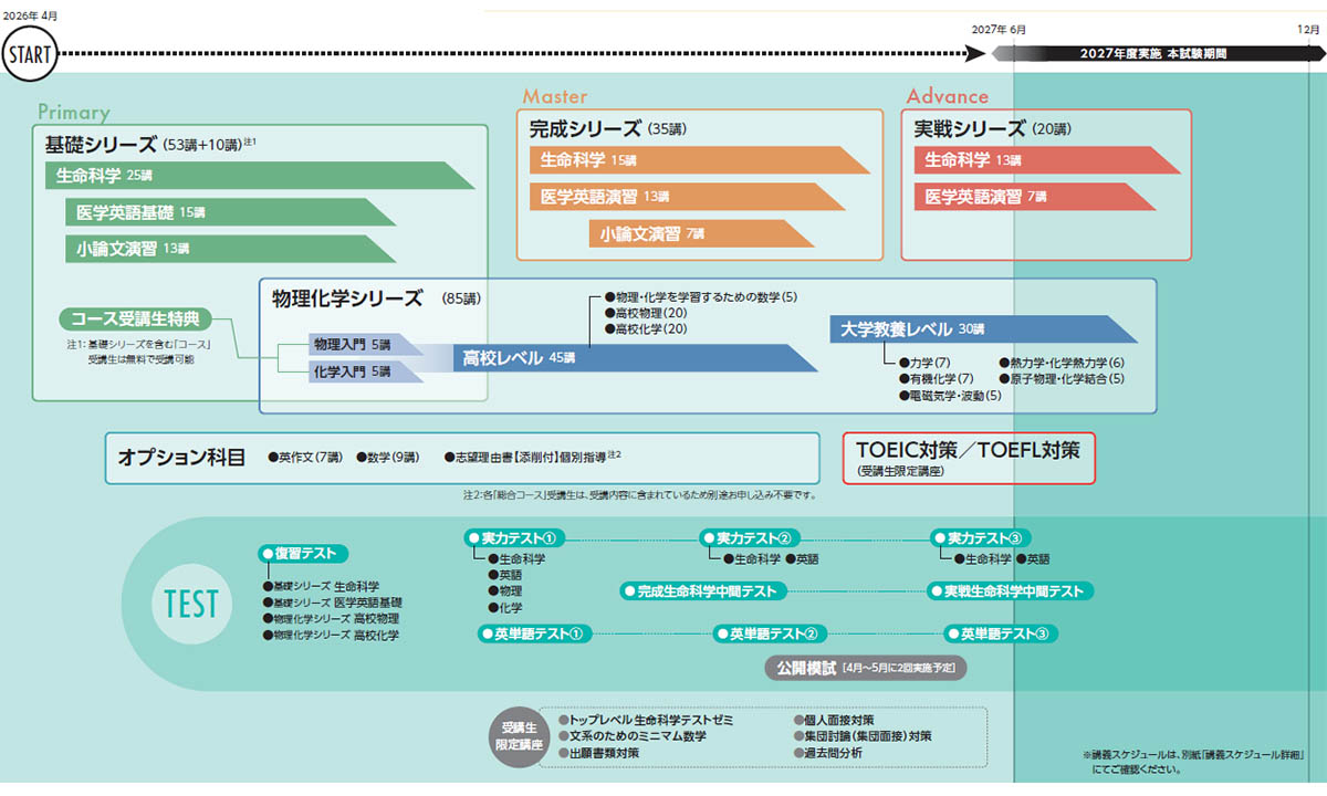 医学部受験カリキュラムの決定版 試験までの流れ | 医学部学士編入 対策講座 河合塾KALS