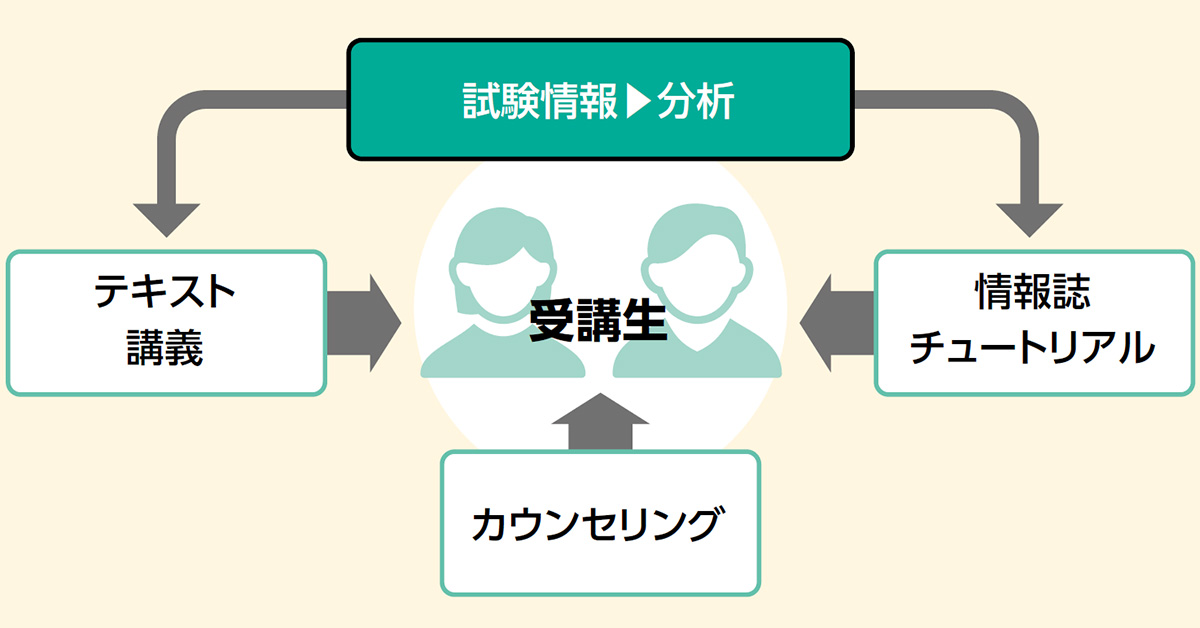 合格に必要な全てのものがここにあります | 河合塾KALS 医学部学士編入対策講座