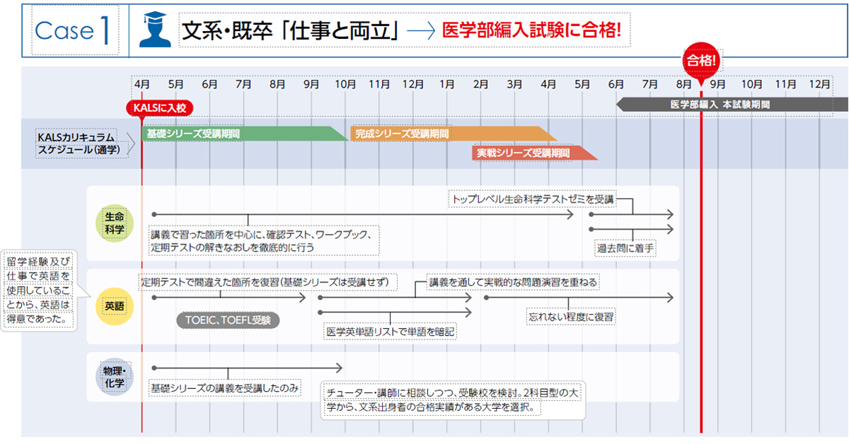 合格までの道のりCASE1 文系・既卒 「仕事と両立」から医学部学士編入に合格! | 医学部学士編入 対策講座 河合塾KALS
