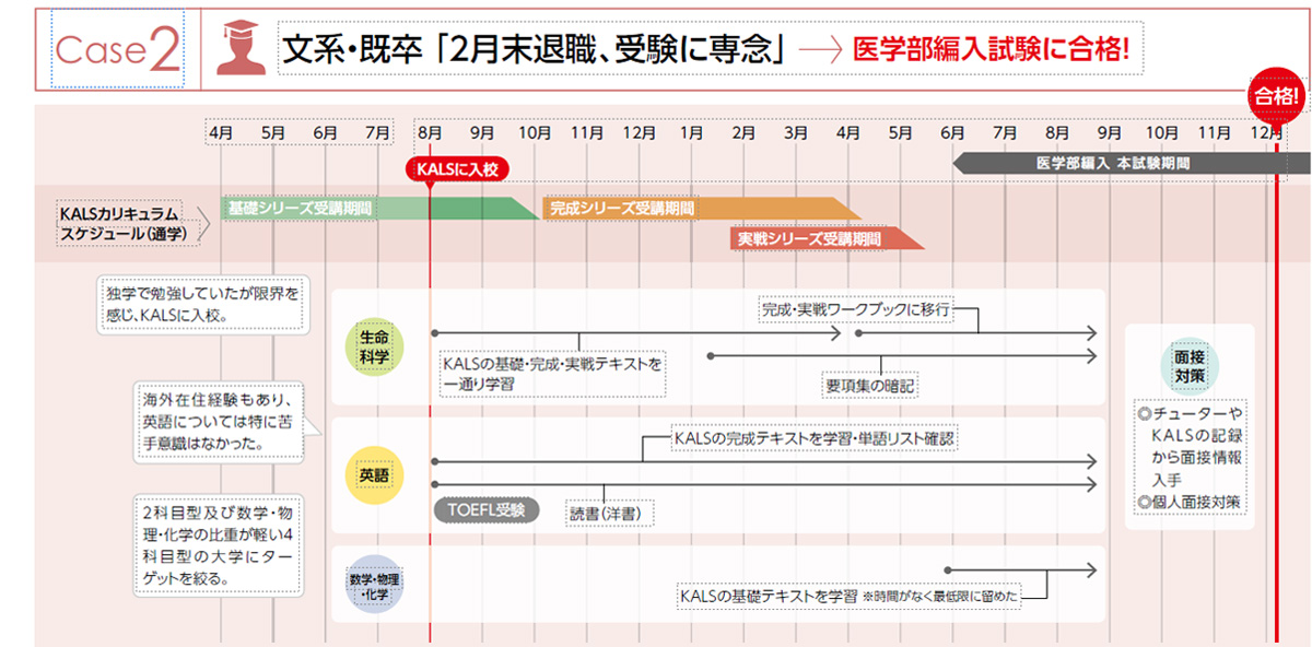 合格までの道のりCASE2 文系・既卒 「2月末退職、受験に専念」から医学部学士編入に合格! | 医学部学士編入 対策講座 河合塾KALS