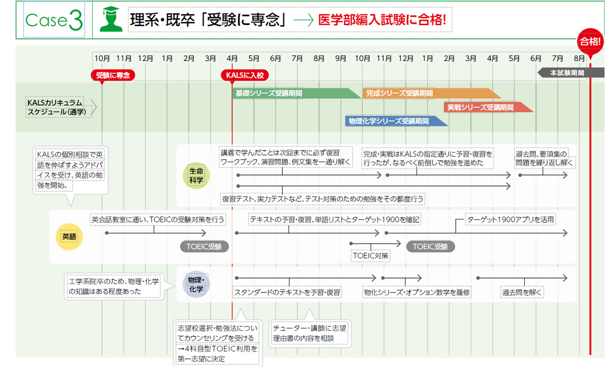 合格までの道のりCASE1 理系・既卒 「受験に専念」から医学部学士編入に合格！ | 医学部学士編入 対策講座 河合塾KALS