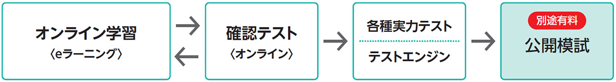 トップ講師の講義をオンラインで配信 | 医学部学士編入 対策講座 河合塾KALS