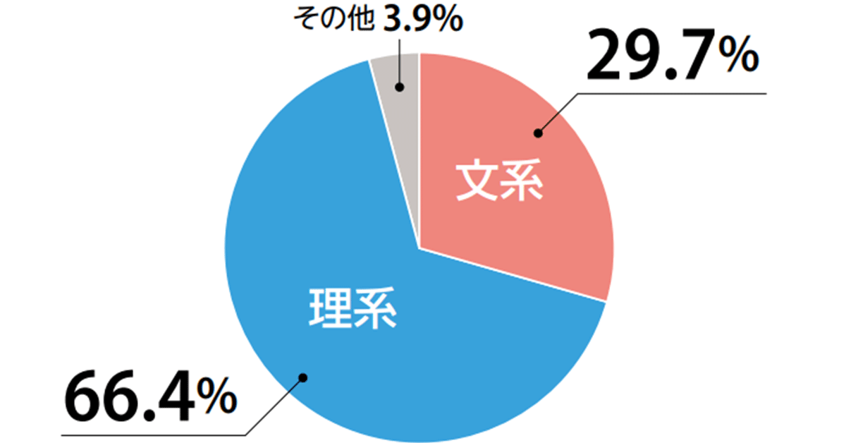 文系／理系比率 | 河合塾KALS 医学部学士編入対策講座