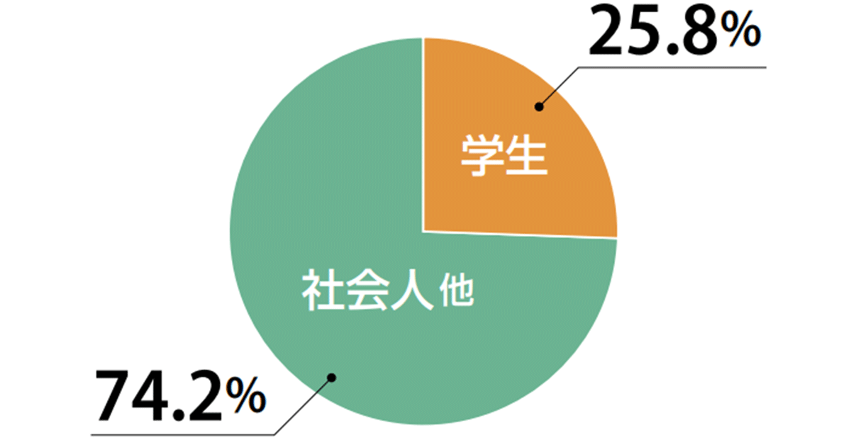 学生／社会人他 | 河合塾KALS 医学部学士編入対策講座