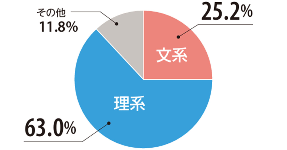 文系／理系比率 | 医学部学士編入 対策講座 河合塾KALS