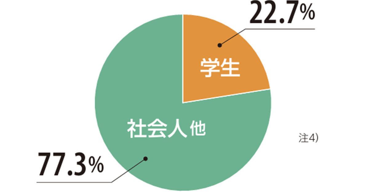 学生／社会人他 | 医学部学士編入 対策講座 河合塾KALS