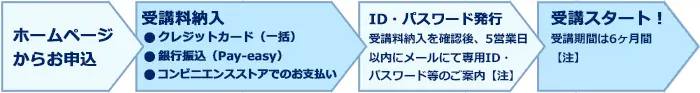 受講までの流れ：ホームページからお申込→受講料納入→ID・パスワード発行→受講スタート（受講期間は6か月）